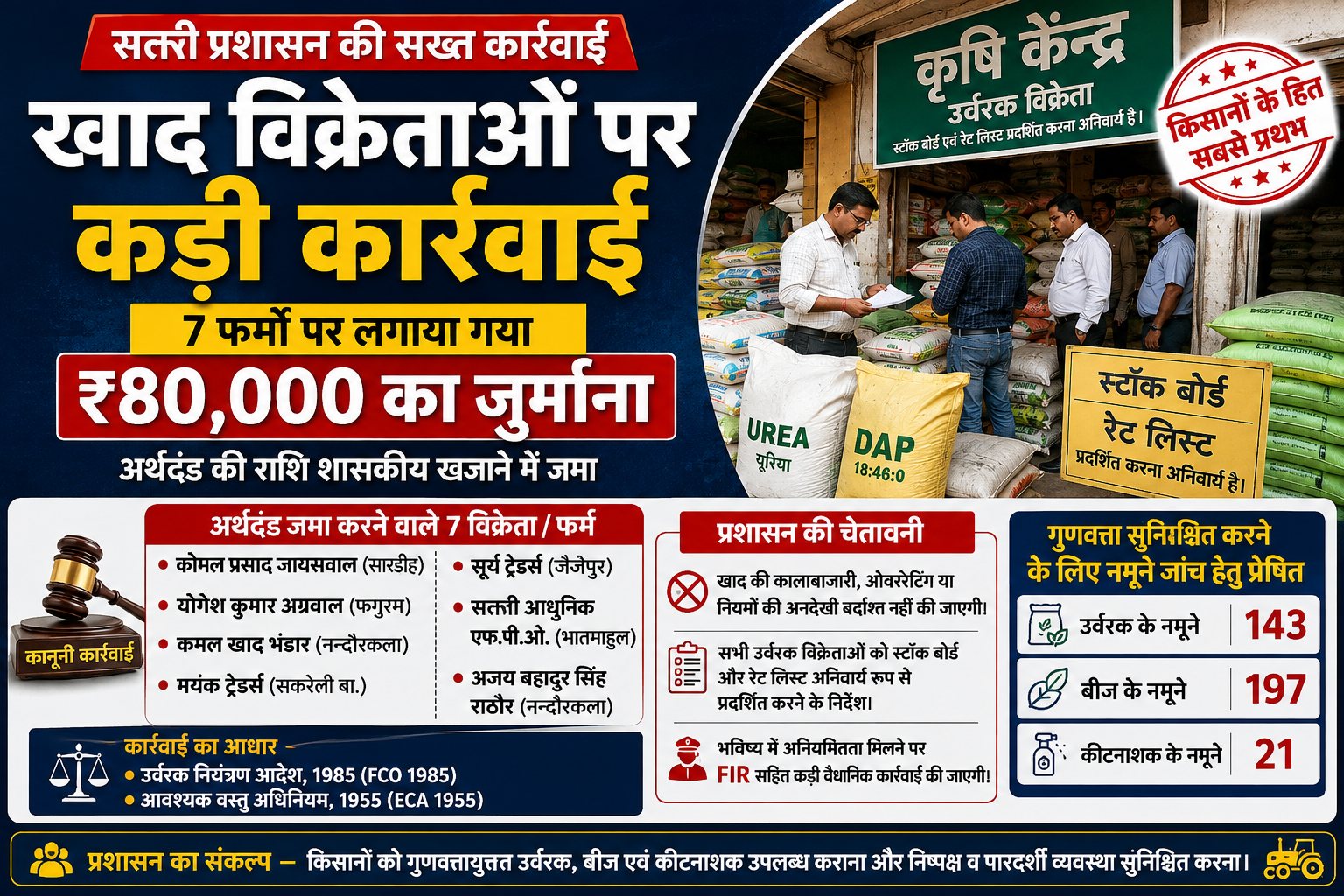 खाद विक्रेताओं पर प्रशासन की बड़ी कार्रवाई, 7 फर्मों पर लगा ₹80 हजार का जुर्माना