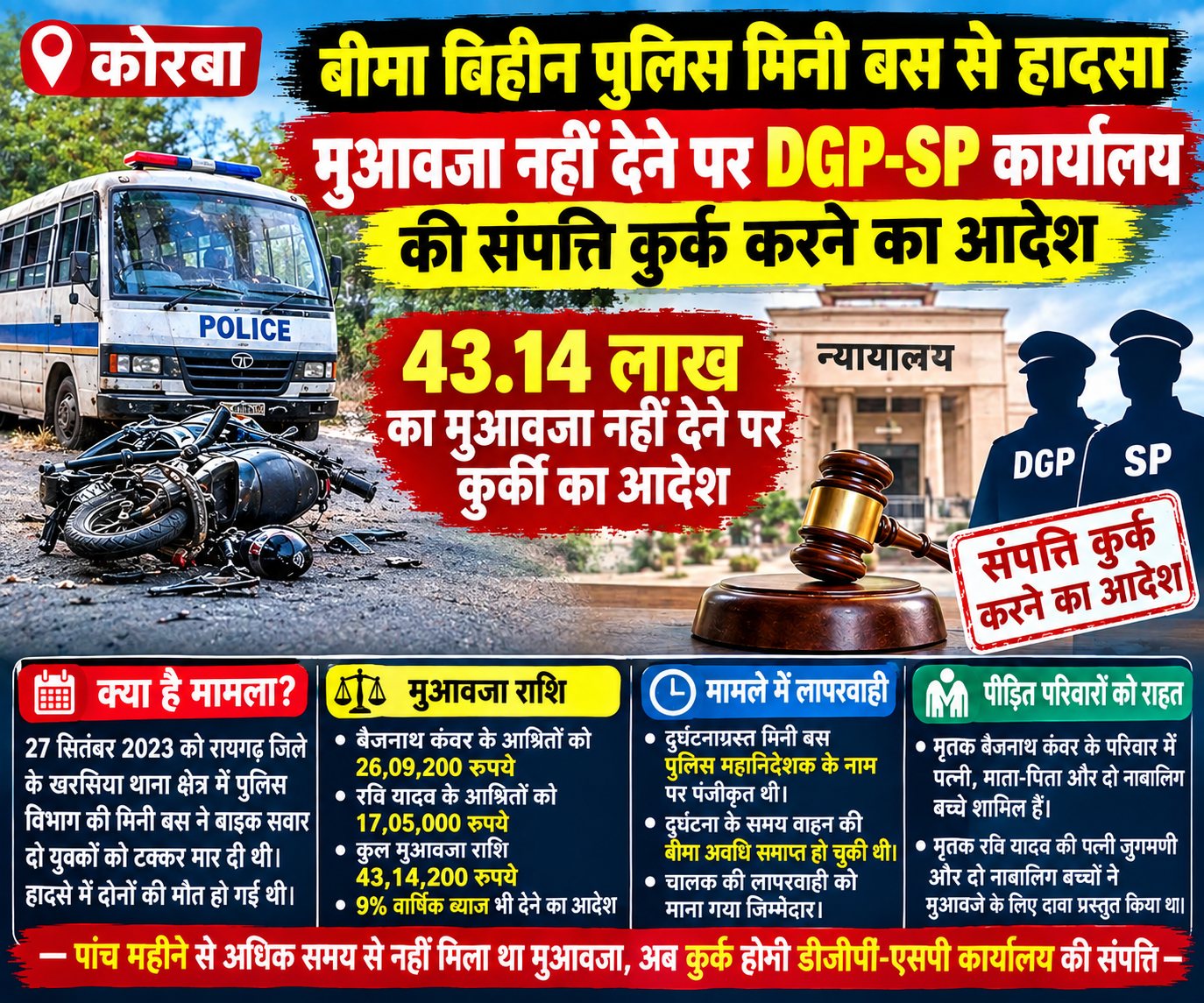 बीमा विहीन पुलिस मिनी बस से हादसा: 43.14 लाख का मुआवजा नहीं देने पर DGP- SP कार्यालय की संपत्ति कुर्क करने का आदेश