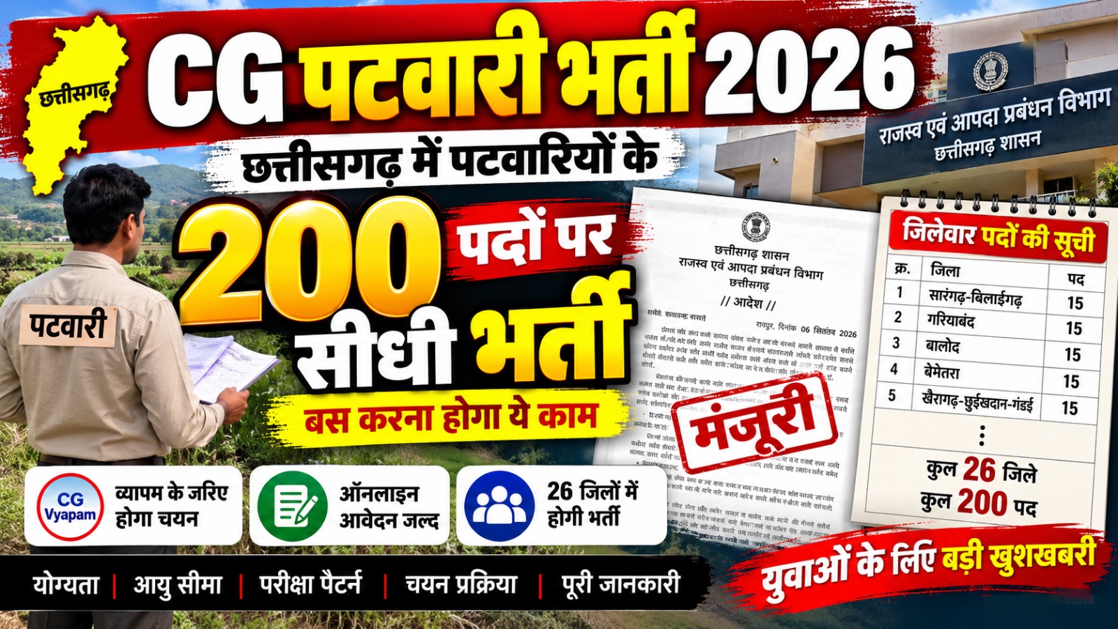छत्तीसगढ़ में पटवारी के 200 पदों पर सीधी भर्ती को मंजूरी, CG Vyapam से होगा चयन